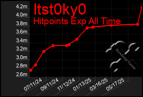 Total Graph of Itst0ky0
