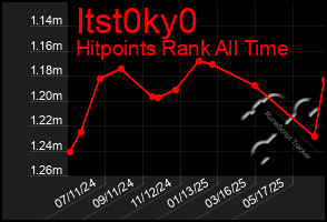 Total Graph of Itst0ky0