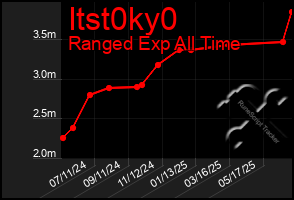 Total Graph of Itst0ky0