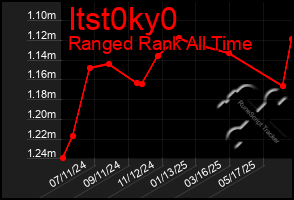 Total Graph of Itst0ky0