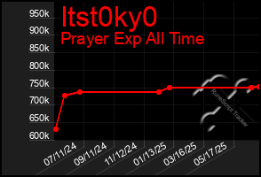 Total Graph of Itst0ky0
