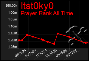 Total Graph of Itst0ky0