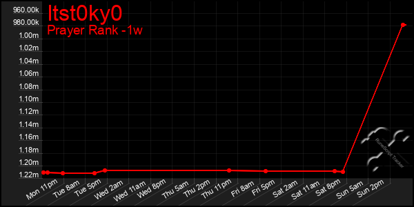 Last 7 Days Graph of Itst0ky0