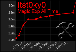 Total Graph of Itst0ky0
