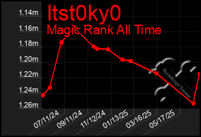 Total Graph of Itst0ky0
