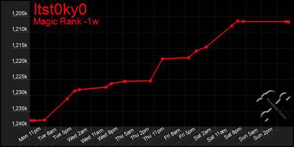 Last 7 Days Graph of Itst0ky0