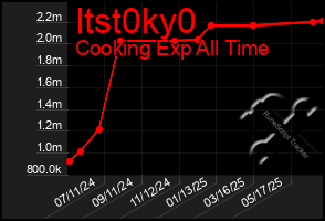 Total Graph of Itst0ky0