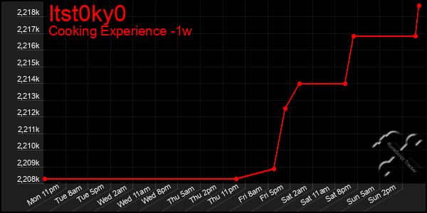 Last 7 Days Graph of Itst0ky0