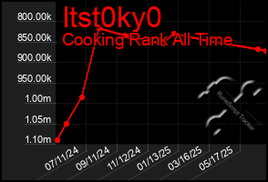 Total Graph of Itst0ky0