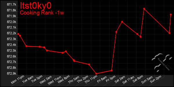 Last 7 Days Graph of Itst0ky0