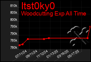 Total Graph of Itst0ky0