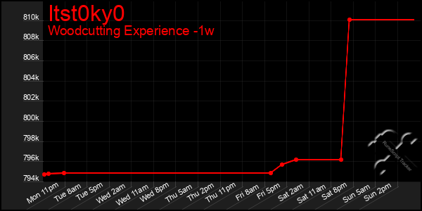 Last 7 Days Graph of Itst0ky0