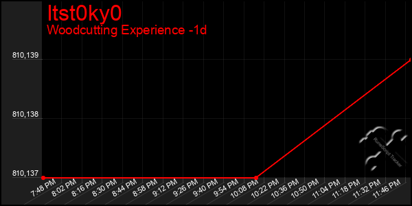 Last 24 Hours Graph of Itst0ky0