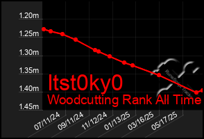 Total Graph of Itst0ky0
