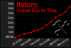 Total Graph of Itstoro