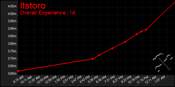 Last 24 Hours Graph of Itstoro