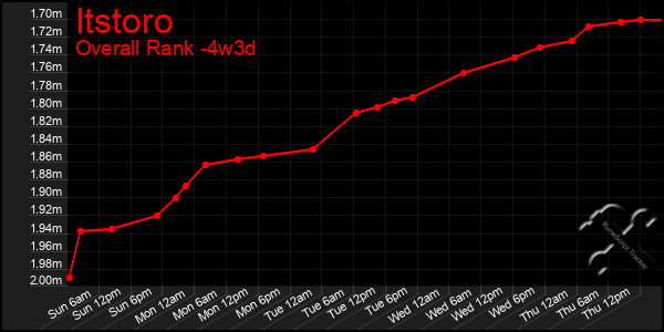 Last 31 Days Graph of Itstoro