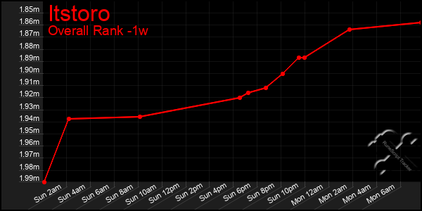 1 Week Graph of Itstoro