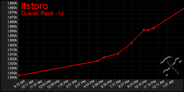 Last 24 Hours Graph of Itstoro