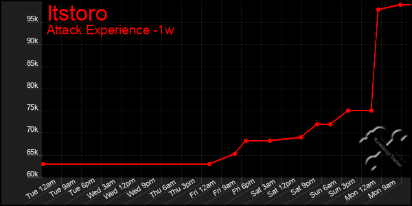 Last 7 Days Graph of Itstoro