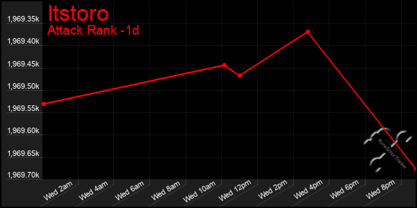 Last 24 Hours Graph of Itstoro