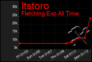 Total Graph of Itstoro