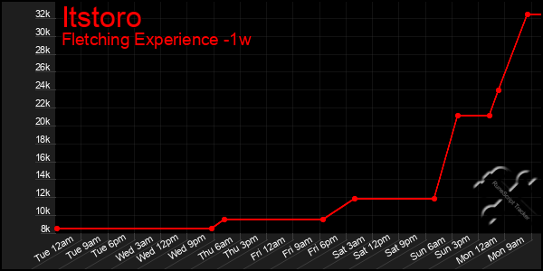 Last 7 Days Graph of Itstoro