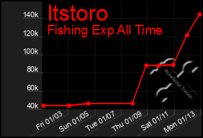 Total Graph of Itstoro