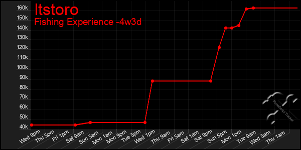 Last 31 Days Graph of Itstoro