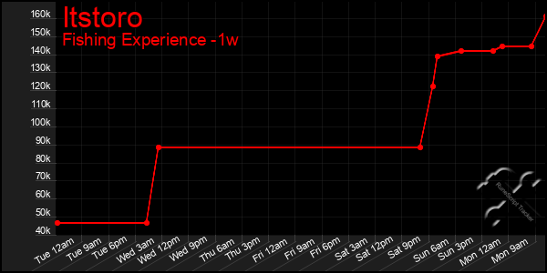 Last 7 Days Graph of Itstoro