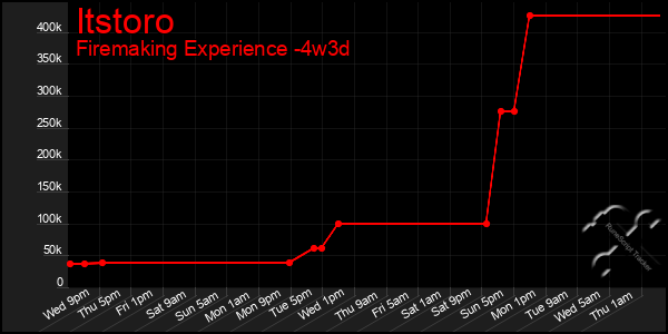 Last 31 Days Graph of Itstoro