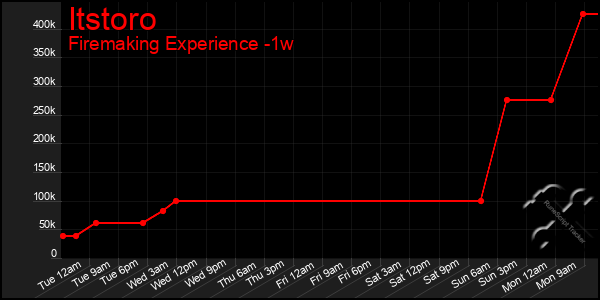 Last 7 Days Graph of Itstoro