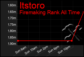 Total Graph of Itstoro