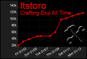 Total Graph of Itstoro