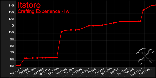 Last 7 Days Graph of Itstoro