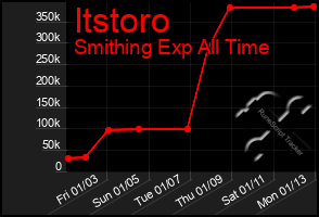 Total Graph of Itstoro