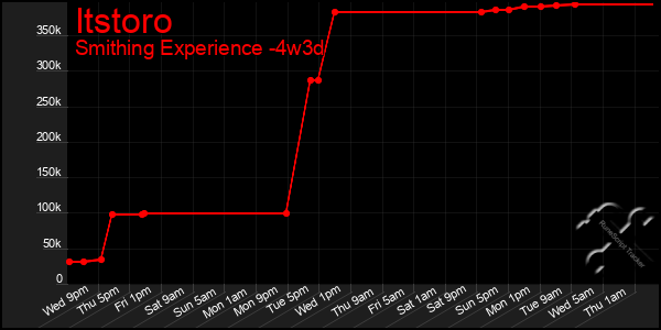 Last 31 Days Graph of Itstoro