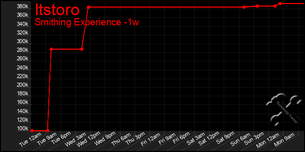 Last 7 Days Graph of Itstoro