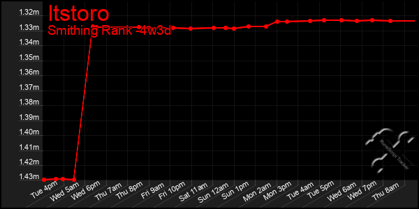 Last 31 Days Graph of Itstoro