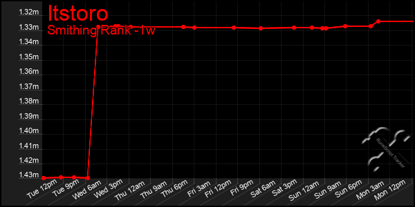 Last 7 Days Graph of Itstoro