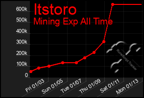 Total Graph of Itstoro