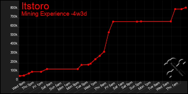 Last 31 Days Graph of Itstoro