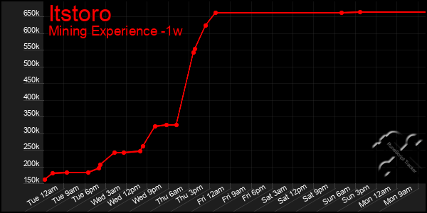 Last 7 Days Graph of Itstoro