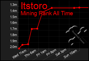 Total Graph of Itstoro