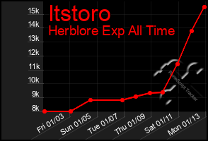 Total Graph of Itstoro