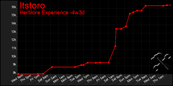 Last 31 Days Graph of Itstoro