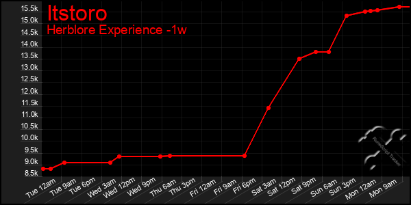 Last 7 Days Graph of Itstoro