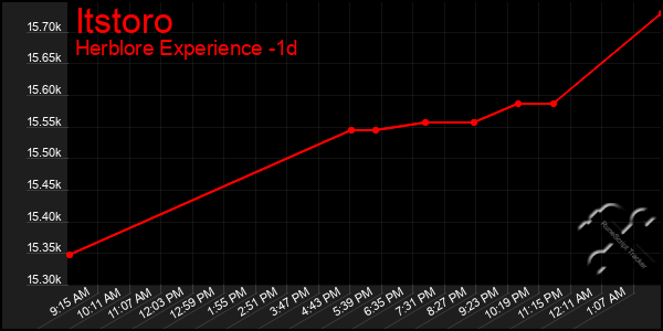 Last 24 Hours Graph of Itstoro