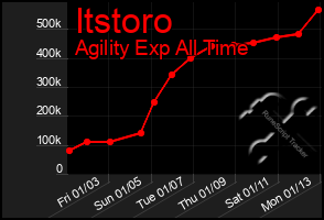 Total Graph of Itstoro