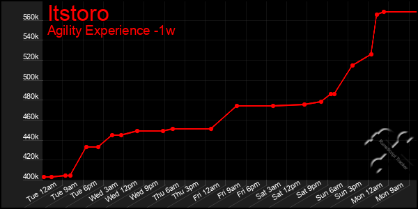 Last 7 Days Graph of Itstoro